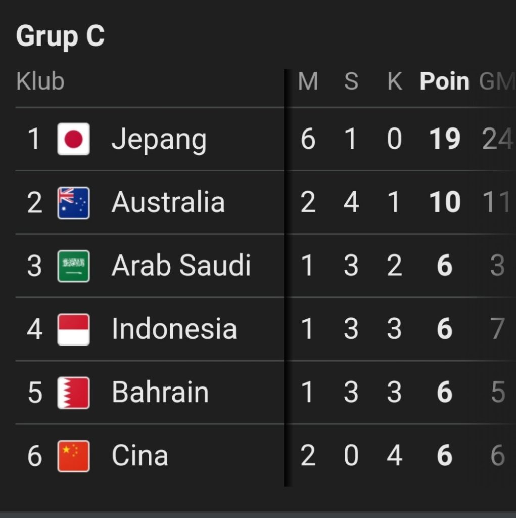 Klasemen sementara Grup c